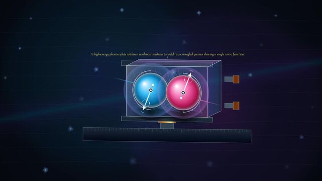 Educational animation visualizing the process of quantum entanglement, showing photon splitting, entangled quanta sharing a wave function, and nonlocal correlation across spatial separation