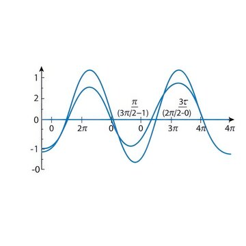 Mathematical Trigonometric Sine and Cosine Graph