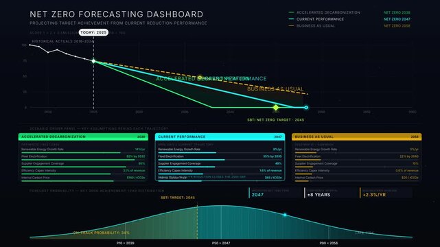 A dark mode net zero forecasting dashboard animation featuring a fan chart illustrating emissions reduction scenarios with interactive elements and animated starry background.