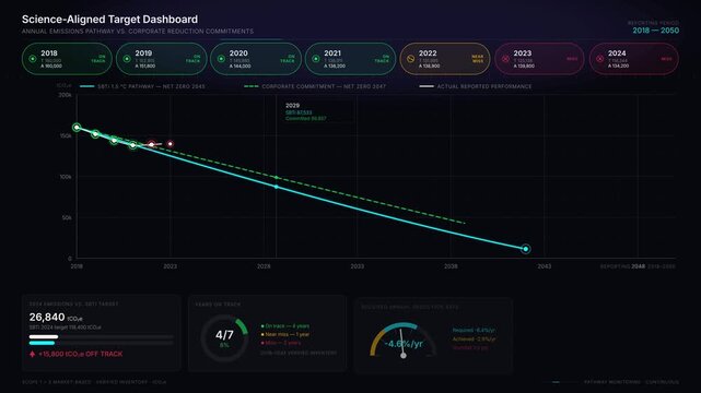 A premium dark mode animated dashboard visualizing annual emissions pathways versus corporate reduction commitments with a science-aligned target focus and dynamic metrics.