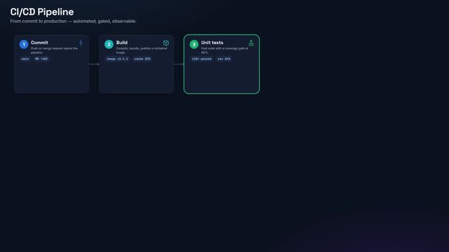 Animated CI CD pipeline workflow diagram in dark mode with automated software build unit testing code review security scan progressive rollout and deployment observability banner