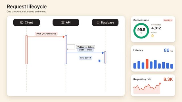 Animated Sequence Diagram of API Request Lifecycle with Real-time Monitoring Dashboard, Motion Graphic