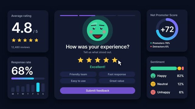 Customer Experience Feedback Dashboard Animation with 5-Star Rating and Positive Review Submission, Motion Graphics