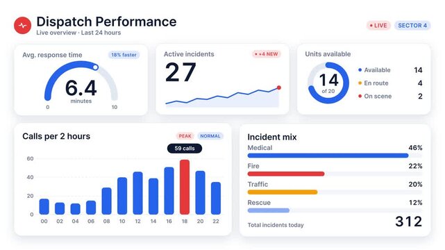 Emergency Dispatch Performance Dashboard Displaying Real-Time Analytics and Incident Data, Animated User Interface