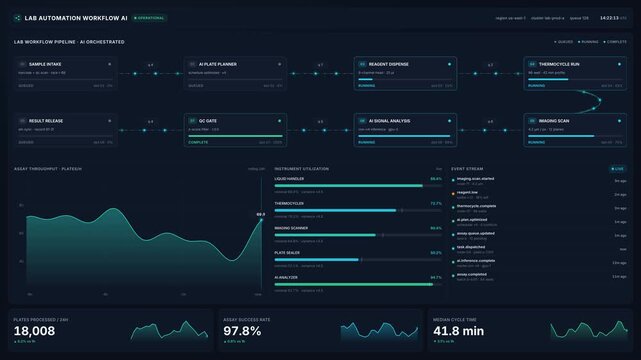 Lab automation workflow ai dashboard with 4k neon pipeline stages, for real-time monitoring, quality control, process tracking, operational data analysis in modern