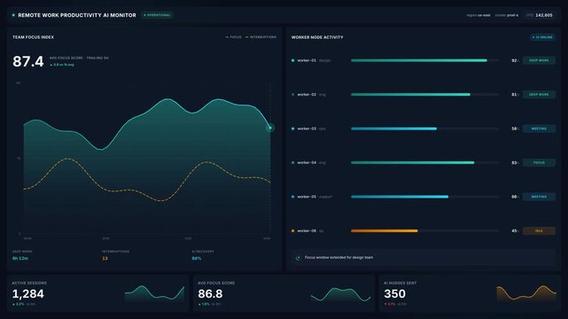 Remote work productivity ai monitor dashboard for team focus scores worker activity in 4k, for live analytics, performance review, workforce management