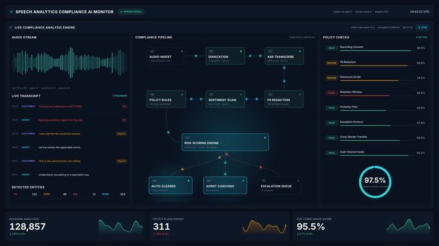 Ai speech analytics dashboard with live audio waveform, transcript, compliance pipeline, for data analysis, quality review, risk scoring in 4k resolution