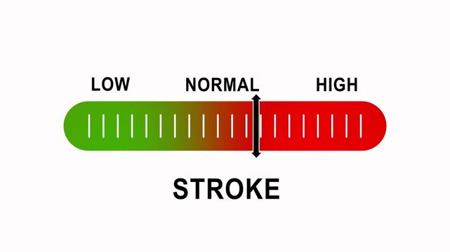 Medical stroke risk assessment gauge, interactive health diagnostic scale showing low to risk levels, animated clinical indicator for patient monitoring and cardiovascular disease awareness