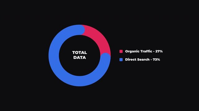 Red and blue donut chart filling with organic traffic and direct search percentages on dark background