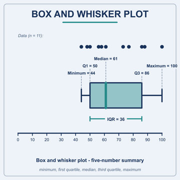 Box and whisker plot educational vector illustration