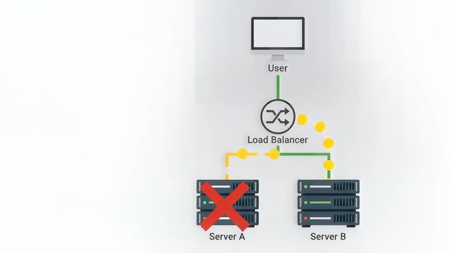 Load Balancer Network Topology Diagram Showing Server Failover Process