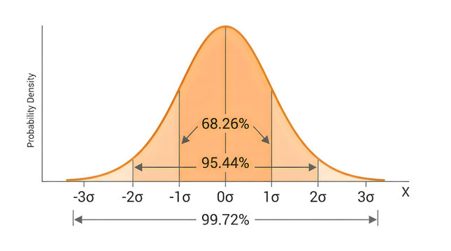 Normal distribution bell curve chart showing standard deviation with sixty eight percent area highlighted in orange for statistical analysis and mathematical probability concepts isolated on white