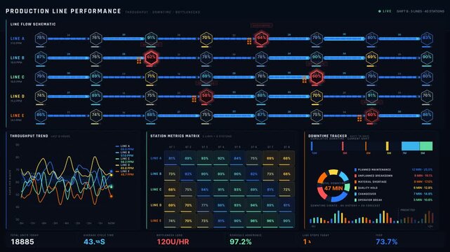 Explore a dark mode production line performance dashboard visualizing throughput, downtime, and bottlenecks with animated graphs and metrics in a sleek industrial design.