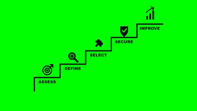 Business Growth Strategy Process Diagram with Steps for Assessment, Definition, Selection, Security, and Continuous Improvement
