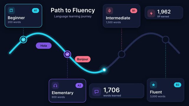 Animated Language Learning Dashboard Showing Progress Path from Beginner to Fluent with XP and Word Counters