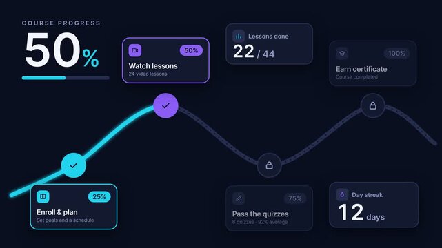 E-learning Course Progress Dashboard Tracking Completion from 0 to 100 Percent with Milestones, Motion Graphics Animation isolated on solid background