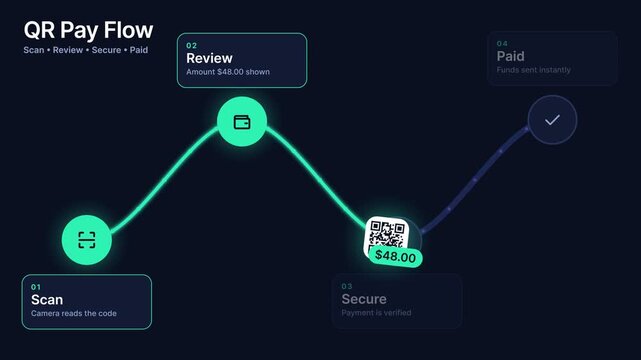 QR Code Payment Process Animation Showing Scan Review Secure and Paid Steps, Digital Fintech UI Motion Graphics