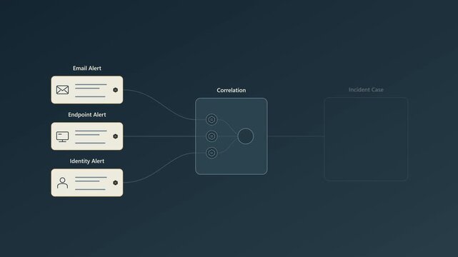 SOC Correlates Multiple Security Alerts into One Incident