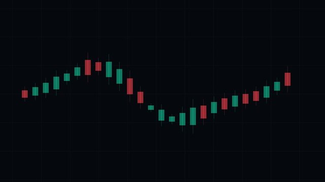A financial stock market candlestick chart showing a cyclical wave pattern with green and red bars against a dark background