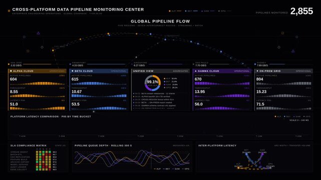 4K enterprise data pipeline monitoring dashboard with world map, cloud platform metrics, latency charts, and SLA compliance grid for engineering teams.