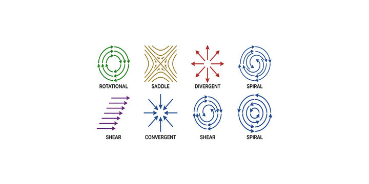 Vector flow field diagrams depicting rotational divergent shear saddle and spiral motion patterns useful for science.