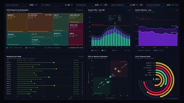 Premium 4K dark mode cluster capacity dashboard animation visualizing CPU memory requests limits and headroom with animated data charts and KPI counters on indigo background.