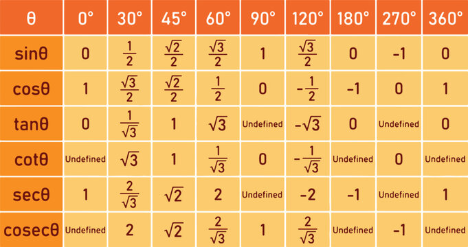 Trigonometry Table 0 to 360 Degree Sin Cos Tan Cot Sec and Cosec of Angles Scientific Illustration Isolated on White Background