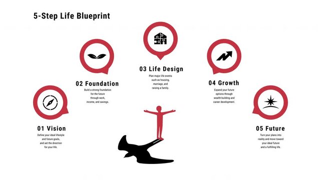 5 Step Life Plan Blueprint Infographic Animation for Personal Growth and Goal Setting