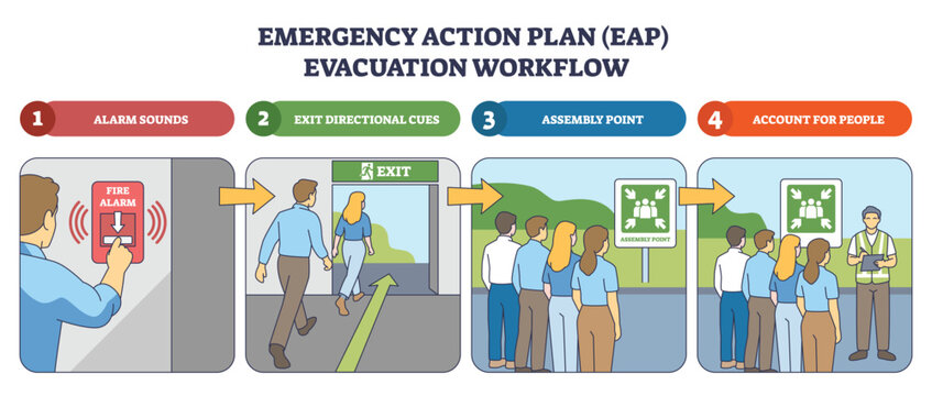 Emergency Action Evacuation workflow shows steps from alarm to exit sign to assembly point where people are accounted for, key items, fire alarm, exit sign, assembly point. Outline diagram