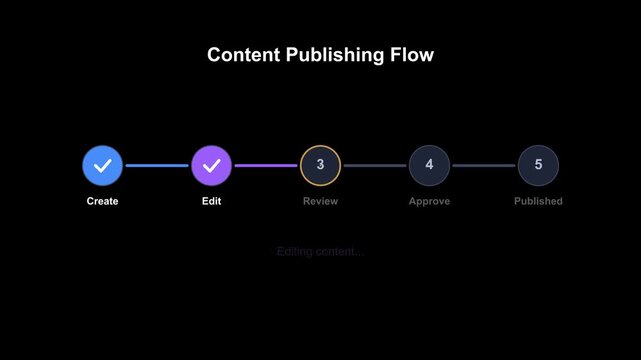 Content publishing workflow process steps create to published digital