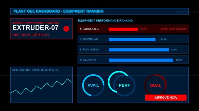 Industrial manufacturing dashboard interface showing equipment status, efficiency monitoring, production data analytics, error alerts, machine performance metrics, digital monitoring system