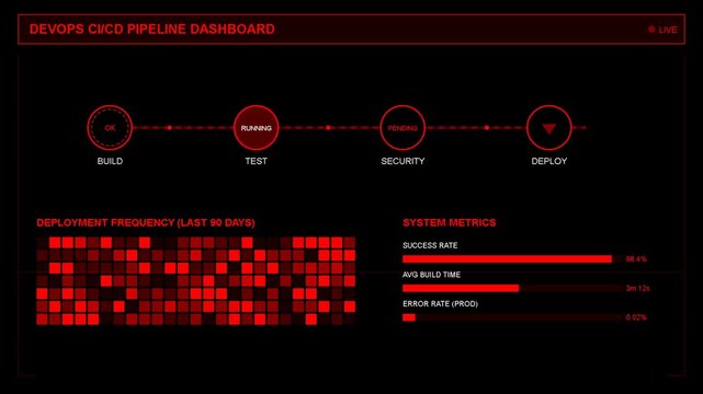 Digital devops pipeline dashboard displaying red monitoring metrics, server status, automation workflow, system analytics, software deployment, cyber security infrastructure interface