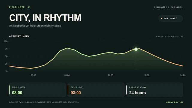 Digital dashboard illustrating the rhythmic flow of urban activity and mobility patterns across a full twenty four hour daily cycle ProRes