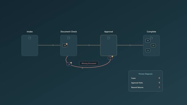 Process Mining Reveals Approval Bottleneck and Document Rework Loop