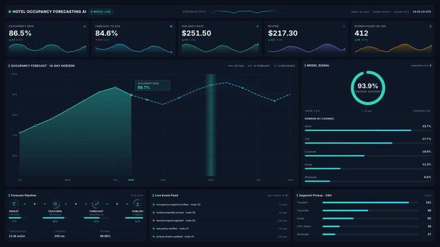 Hotel occupancy forecasting ai dashboard with live charts, occupancy revenue metrics, for predictive analytics, demand planning, revenue management in 4k