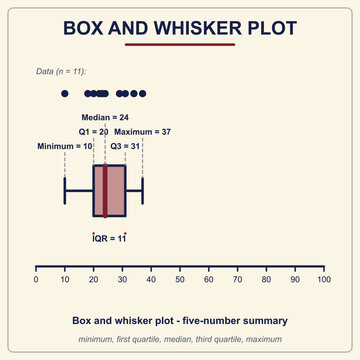 Diagramme en bo&icirc;te &agrave; moustaches illustration vectorielle &eacute;ducative