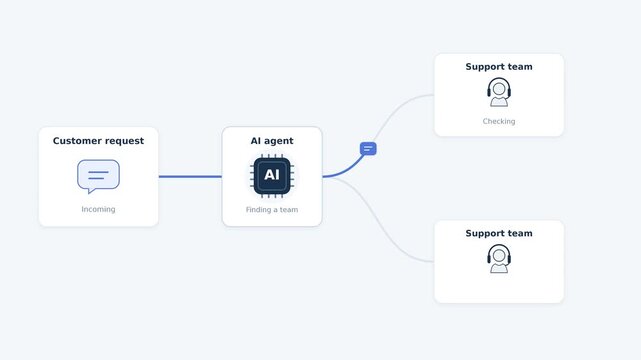 AI agent routing a support ticket to an available team