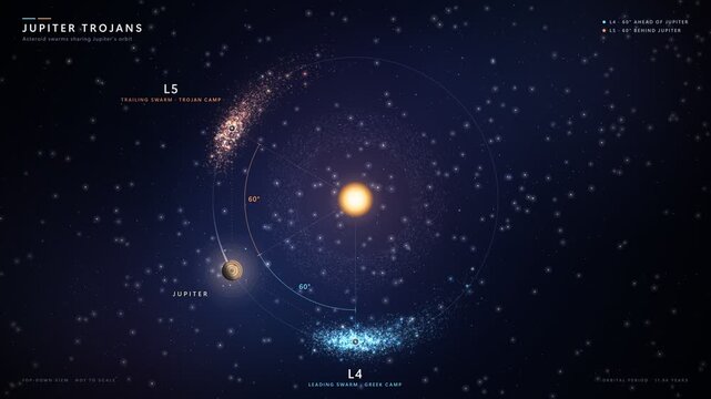 Jupiter Trojan asteroids swarming at Lagrangian points in solar system orbital animation