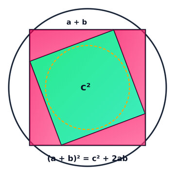 Algebraic Square Pythagorean Proof Vector Artwork