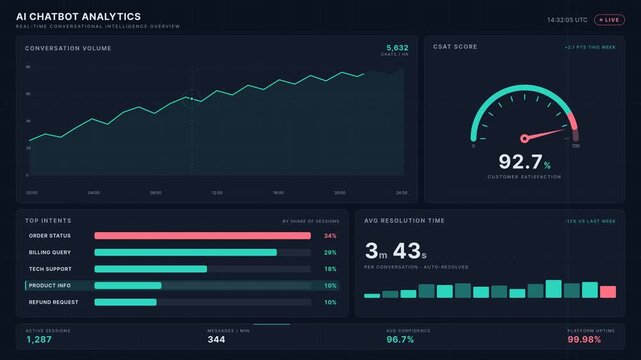 Digital dashboard displaying live chatbot analytics and customer