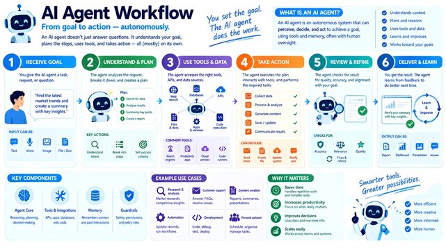 AI Agent Workflow infographic illustrating autonomous artificial intelligence process from goal to action, modern technology diagram with six steps for machine learning and automation systems