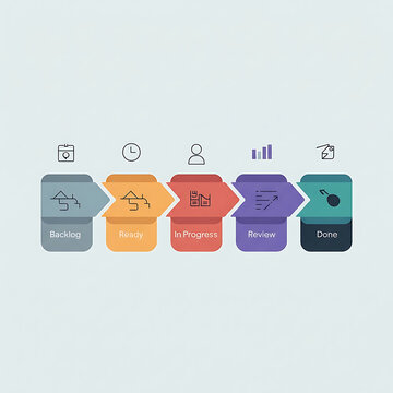 Agile workflow process with icons for backlog ready in progress review done project management