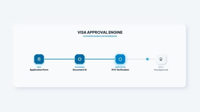 Visa approval engine workflow progression. Automated processing pipeline animation. Document AI and KYC verification. Digital application status tracker. Corporate software UI template