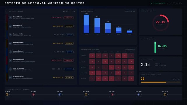 Explore the Enterprise Approval Monitoring Dashboard showcasing pending decisions, aging analysis, and escalation status in a sleek, tech-inspired design with animated elements.