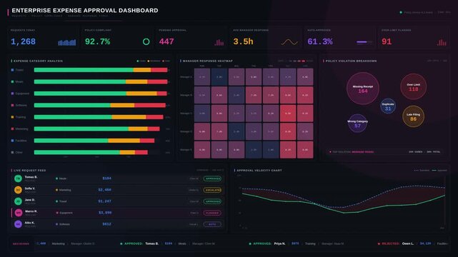 A sophisticated enterprise expense approval dashboard showcasing requests, policy compliance, and manager response times with vibrant color accents and interactive KPI metrics.