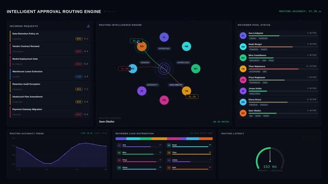 Explore the Intelligent Approval Routing Dashboard with Reviewer Recommendations Based on Workload and Expertise in a dynamic 4K animated design showcasing AI-driven analytics.