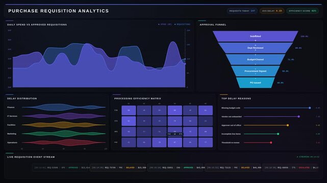 Purchase Requisition Analytics Dashboard with Approval Delays, Spend Trends, and Processing Efficiency Metrics in Dark Mode for commercial creative technology and business use.