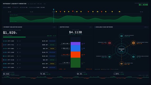 Premium 4K dark fintech intraday liquidity dashboard with payment queue, buffer stack gauge, and network graph, featuring animated data visualizations and real-time cash flow metrics.