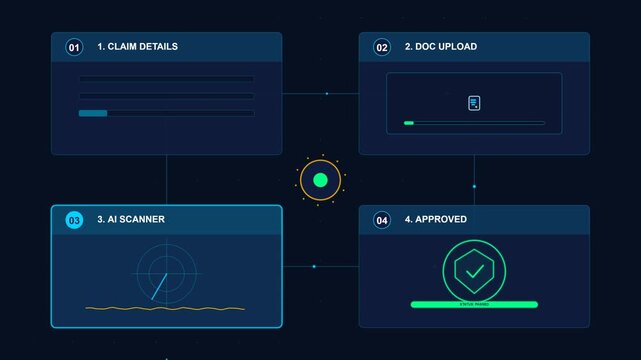 Automated document processing workflow interface with AI scanner a four step business illustrating claim details upload AI scanning final approval