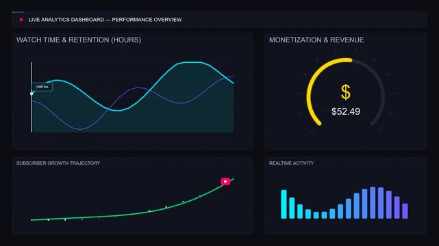 Live analytics dashboard showing subscriber growth trends and digital monetization revenue performance overview displaying generation, audience watch time, and trajectory with a rising trend line